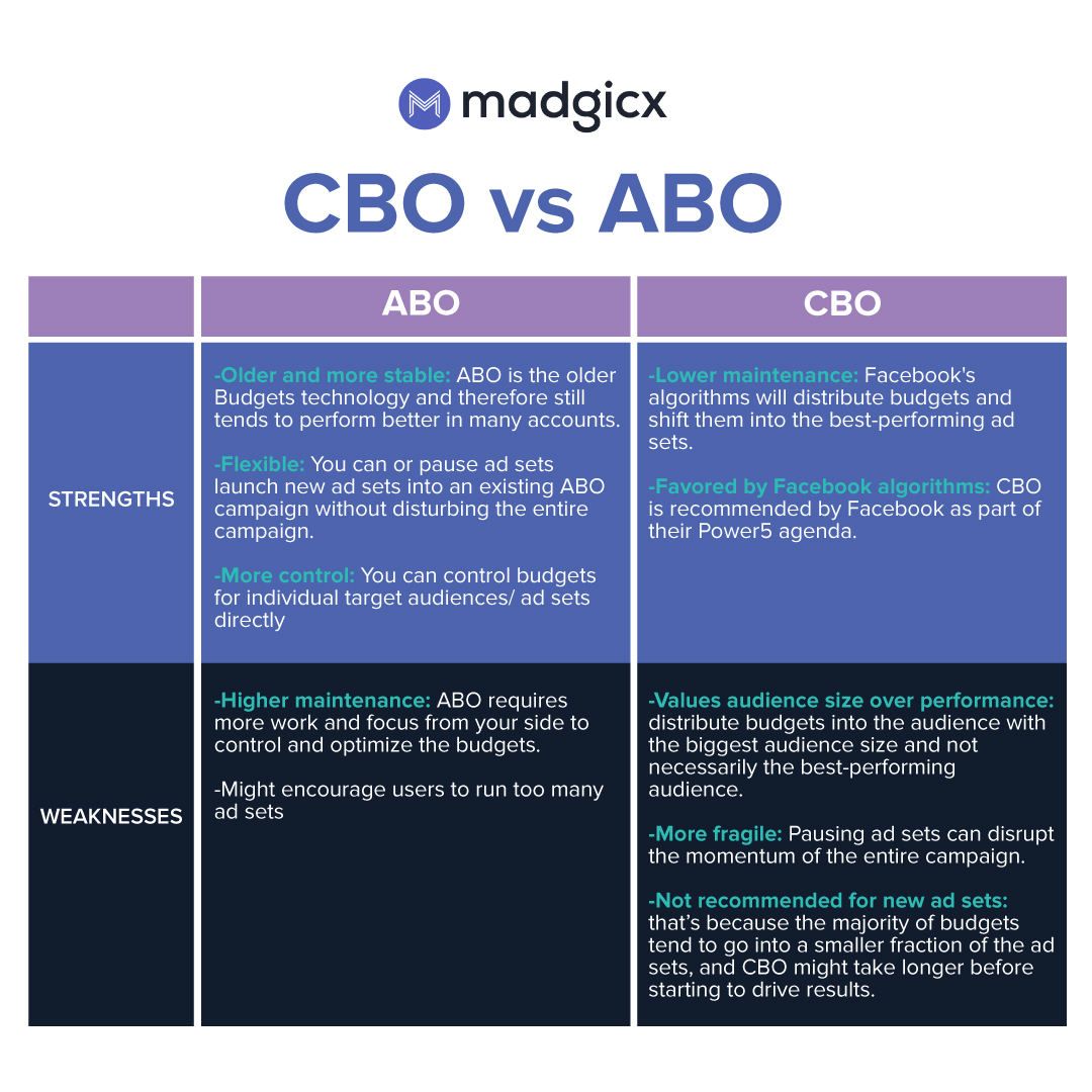 cbo-vs-abo-explained-madgicx